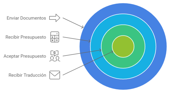 proceso traducción